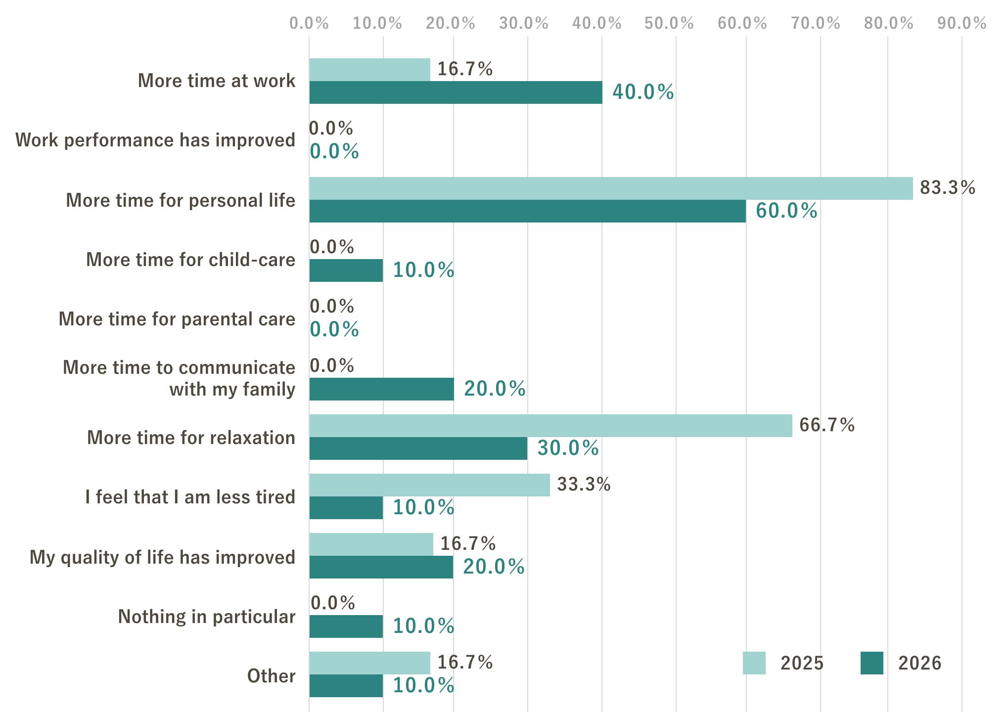 Chart of changes from using Kurashinity's services (2025 vs. 2026 comparison): 'I feel more emotionally at ease' rose from 75.0% in 2025 to 79.5% in 2026, 'My quality of life has improved' rose from 16.7% to 20.0%, 'More time for personal life' fell from 83.3% to 60.0%, among other results
