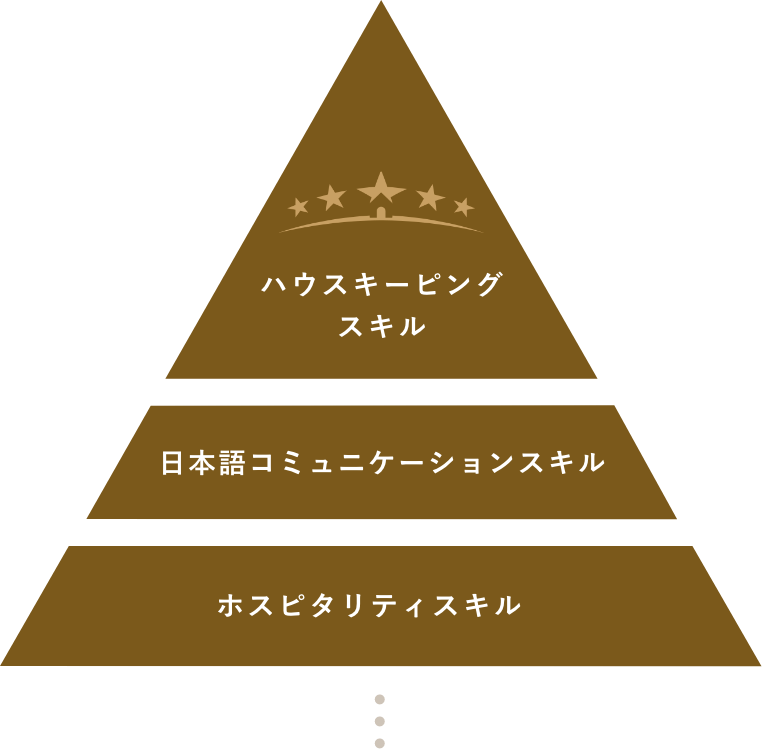 ハウスキーパーマイスタープログラム認定グレード5段階