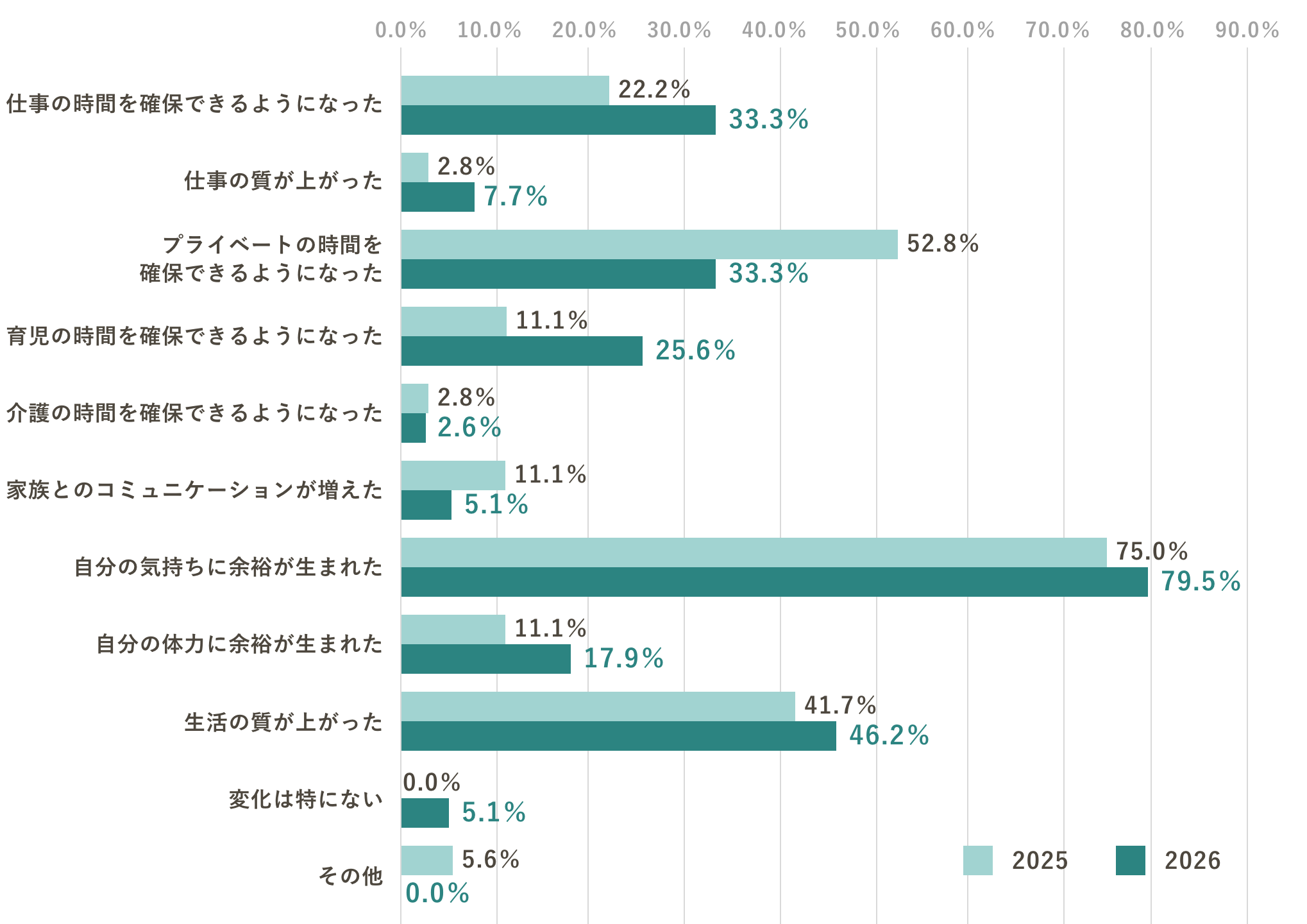 クラシニティのご利用による変化（2025年・2026年比較）：自分の気持ちに余裕が生まれた 2025年75.0%→2026年79.5%、生活の質が上がった 2025年41.7%→2026年46.2%、育児の時間を確保できるようになった 2025年11.1%→2026年25.6%など